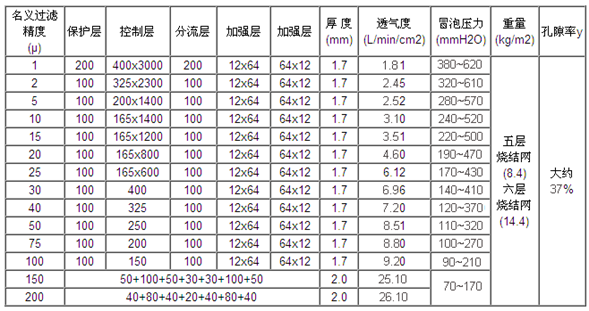 標準五層不銹鋼燒結(jié)網(wǎng)_http://ypzjw.cn_產(chǎn)品中心_第2張